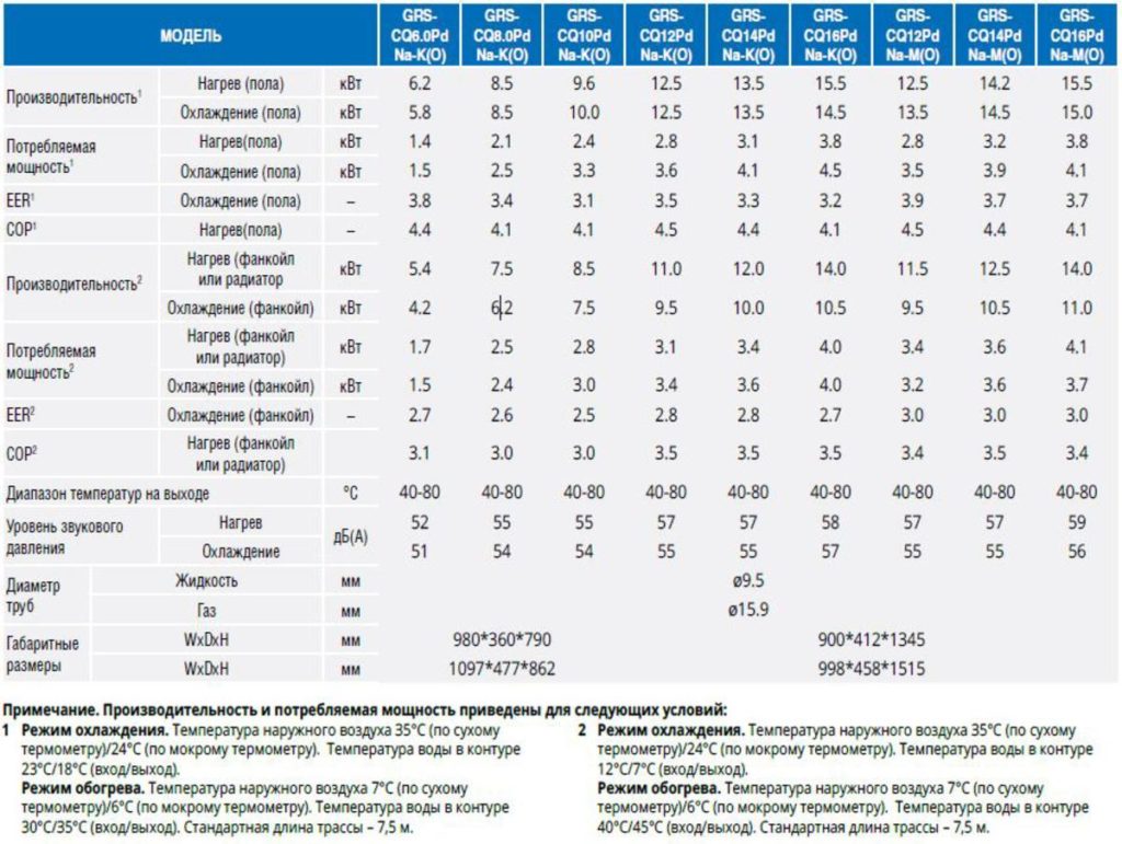 Характеристики Gree Versati GRS-CQ6.0Pd/Na-K