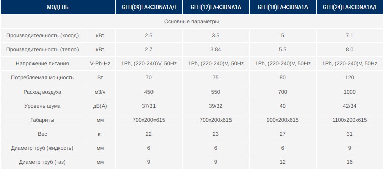Характеристики канального внутреннего блока GFH(24)EA-K3DNA1A/I Gree
