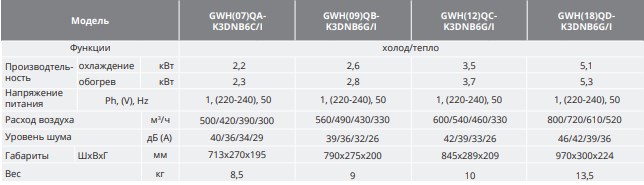 Характеристики внутреннего блока GWH09QB-K3DNB6G/I Gree Smart 