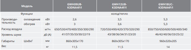 Характеристика внутреннего блока GWH(09)UB-K3DNA4F/I