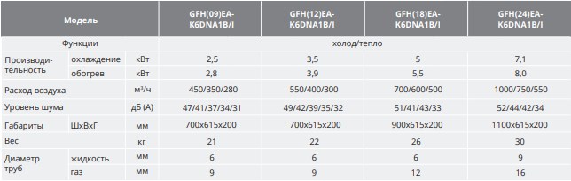 Характеристики канального внутреннего блока GFH(18)EA-K6DNA1B Gree фреон R32