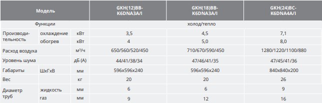 Характеристики кассетного внутреннего блока GKH(12)BB-K6DNA3A/I Gree фреон R32
